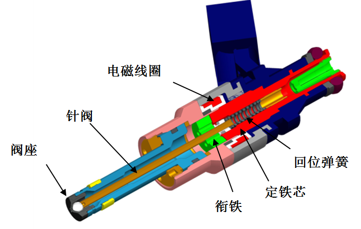 GDI喷油嘴工作原理